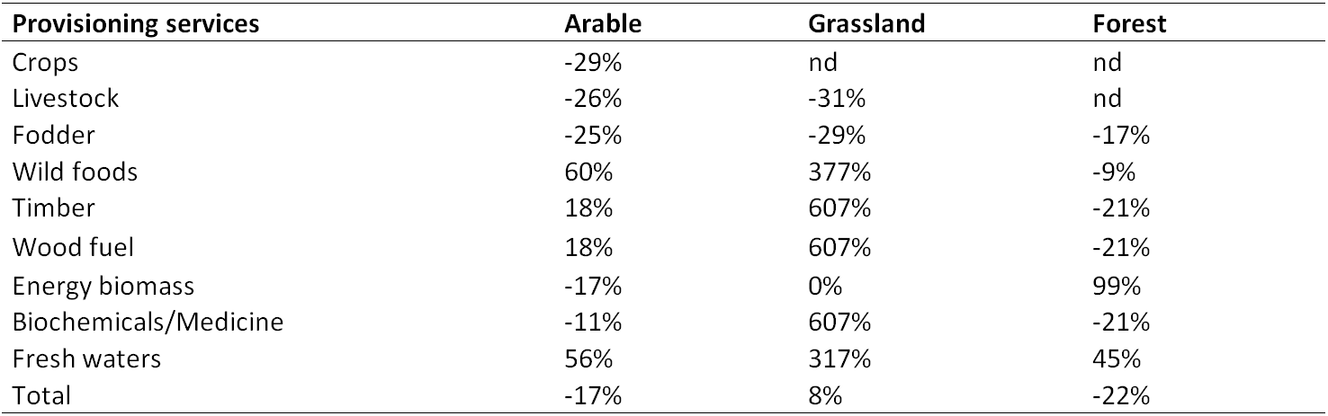 Provisioning services: relative change in potential service provision considering landscape elements.