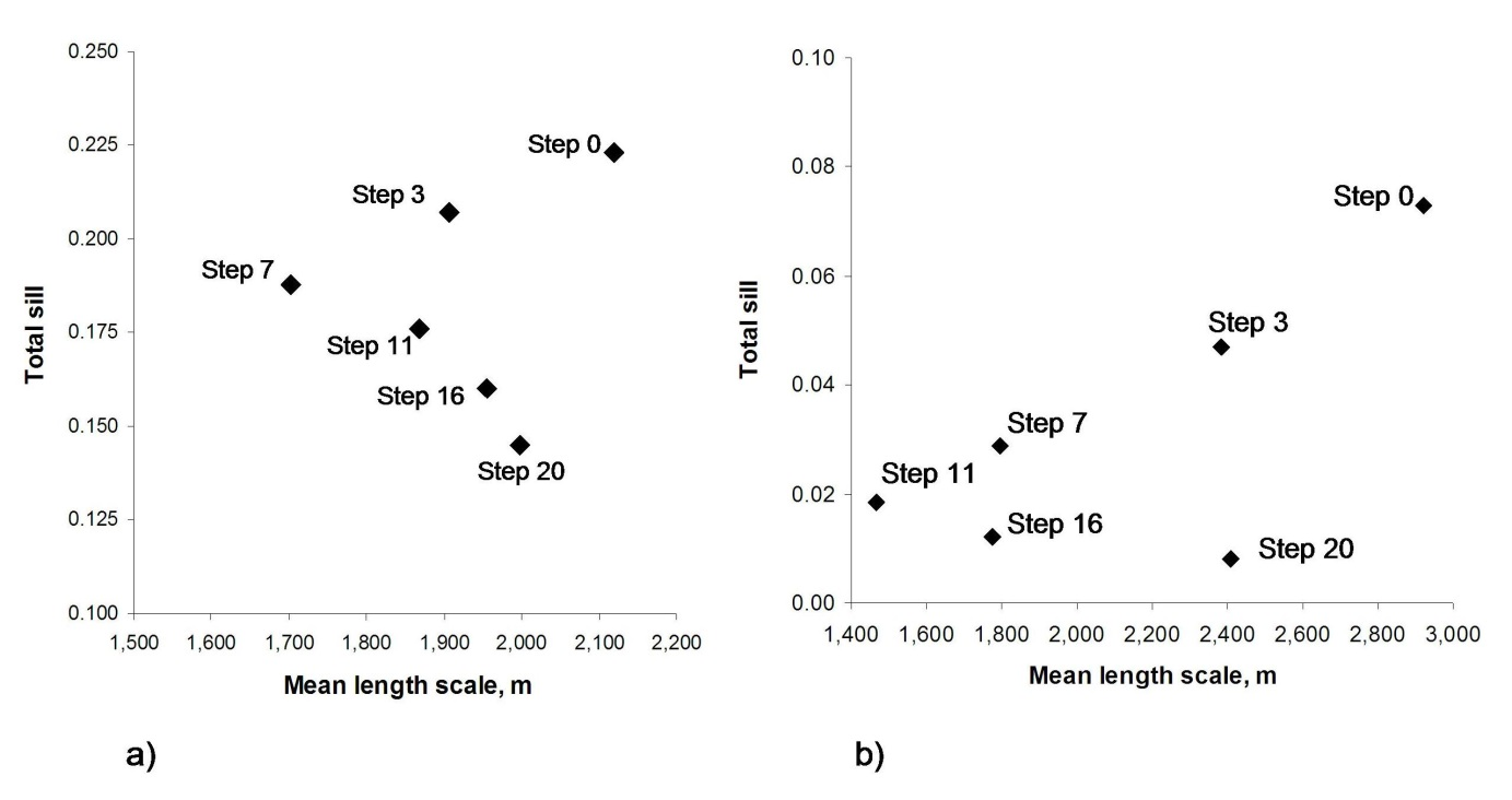 Total sill (spatial heterogeneity) versus mean length scale (spatial connectivity) at six selected removal steps: a) occurrence of tree elements; b) optimal habitat density for red-backed shrike (Lanius collurio).