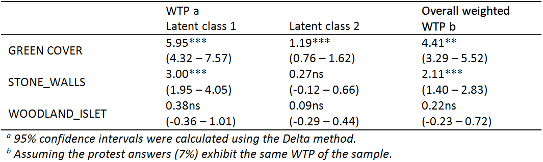 Table 2. Marginal willingness to pay (WTP) estimates for each attribute across classes.