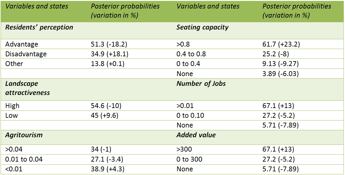 Table 2. Effect of changes in belief of residents’ behaviour (Residents_freq=ManyTimes) on the variables.