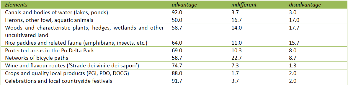 Table 2. Role of landscape elements on agricultural sector (%) for the residents.